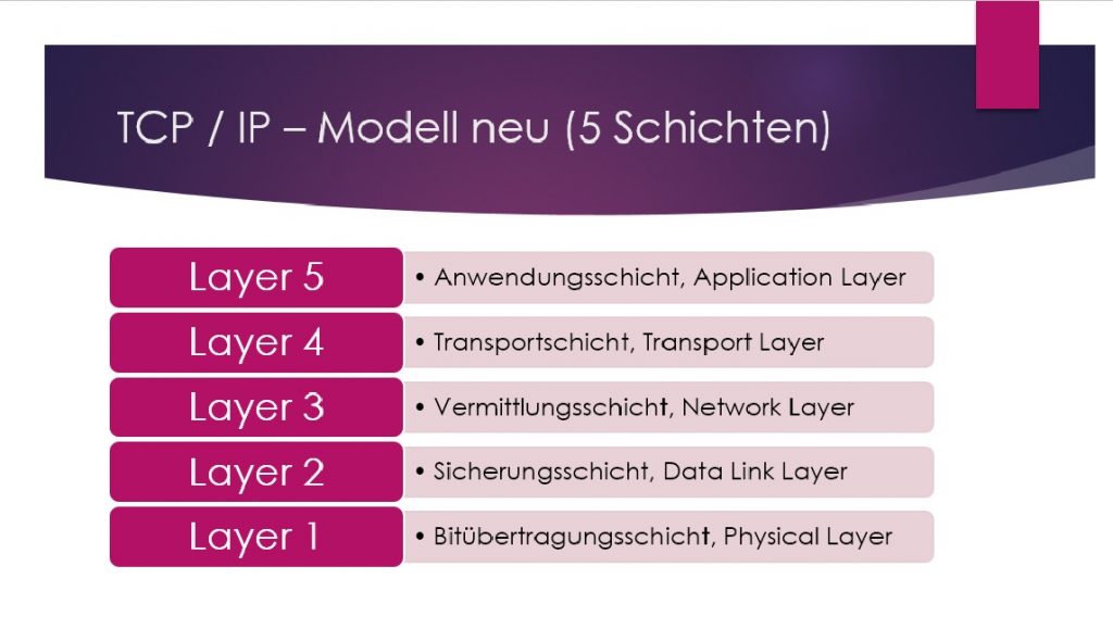 Netzwerkmodelle und Schichten | IT-Leitner